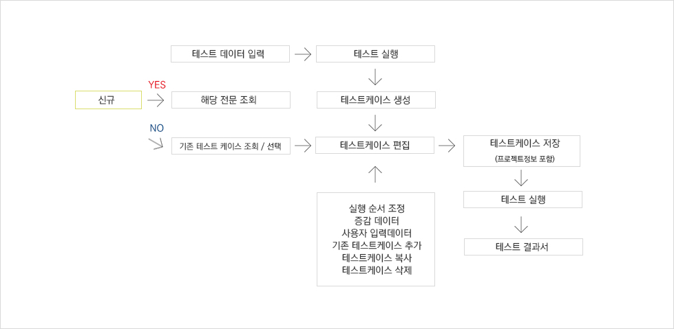 Message TestRo의 구조도