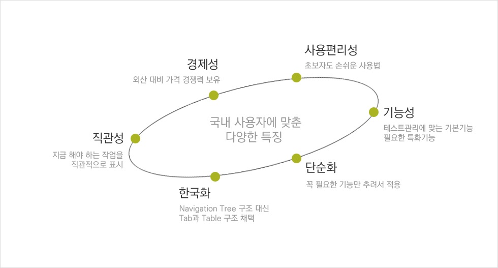 국내 사용자에 맞춘 다양한 특징 : 경제성-외산대비 가격 경쟁력 보유, 사용편리성-초보자도 손쉬운 사용법, 기능성-테스트관리에 맞는 기본기능, 단순화-꼭 필요한 기능만 추려서 적용, 한국화-Navigation Tree 구조 대신 Tab과 Table 구조 채택, 직관성-지금 해야 하는 작업을 직관적으로 표시