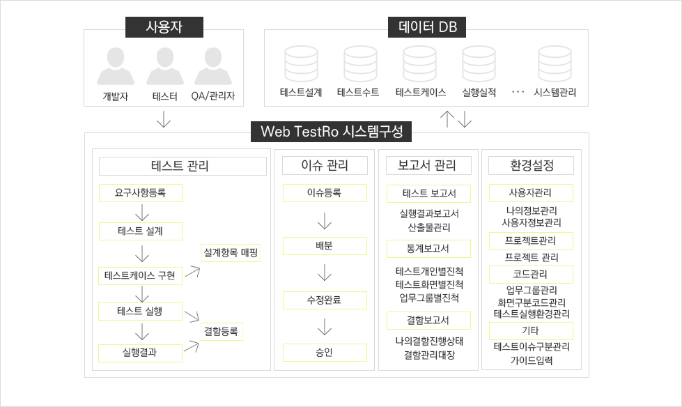 Web TestRo의 기능구성도