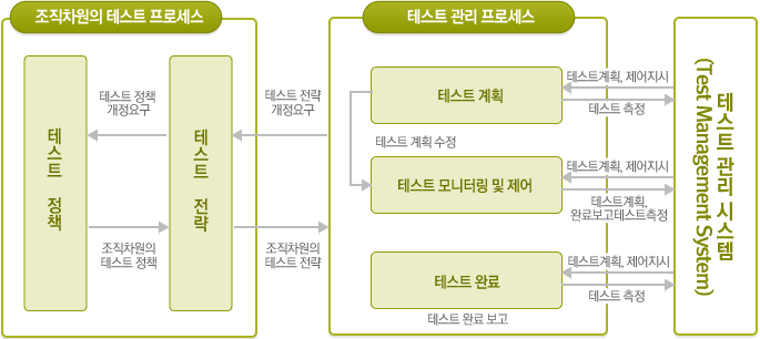 테스트자동화 솔루션 프로세스 이미지