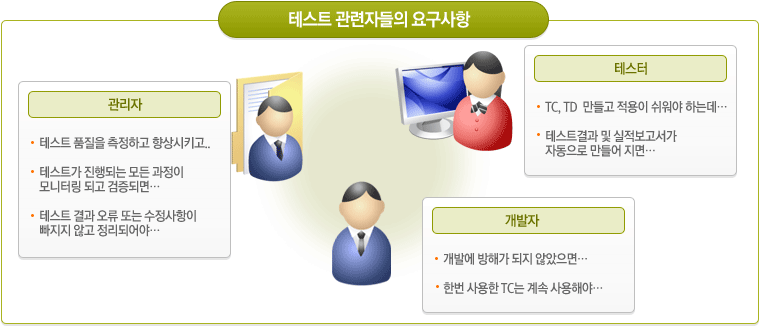 테스트 관련자들의 요구사항